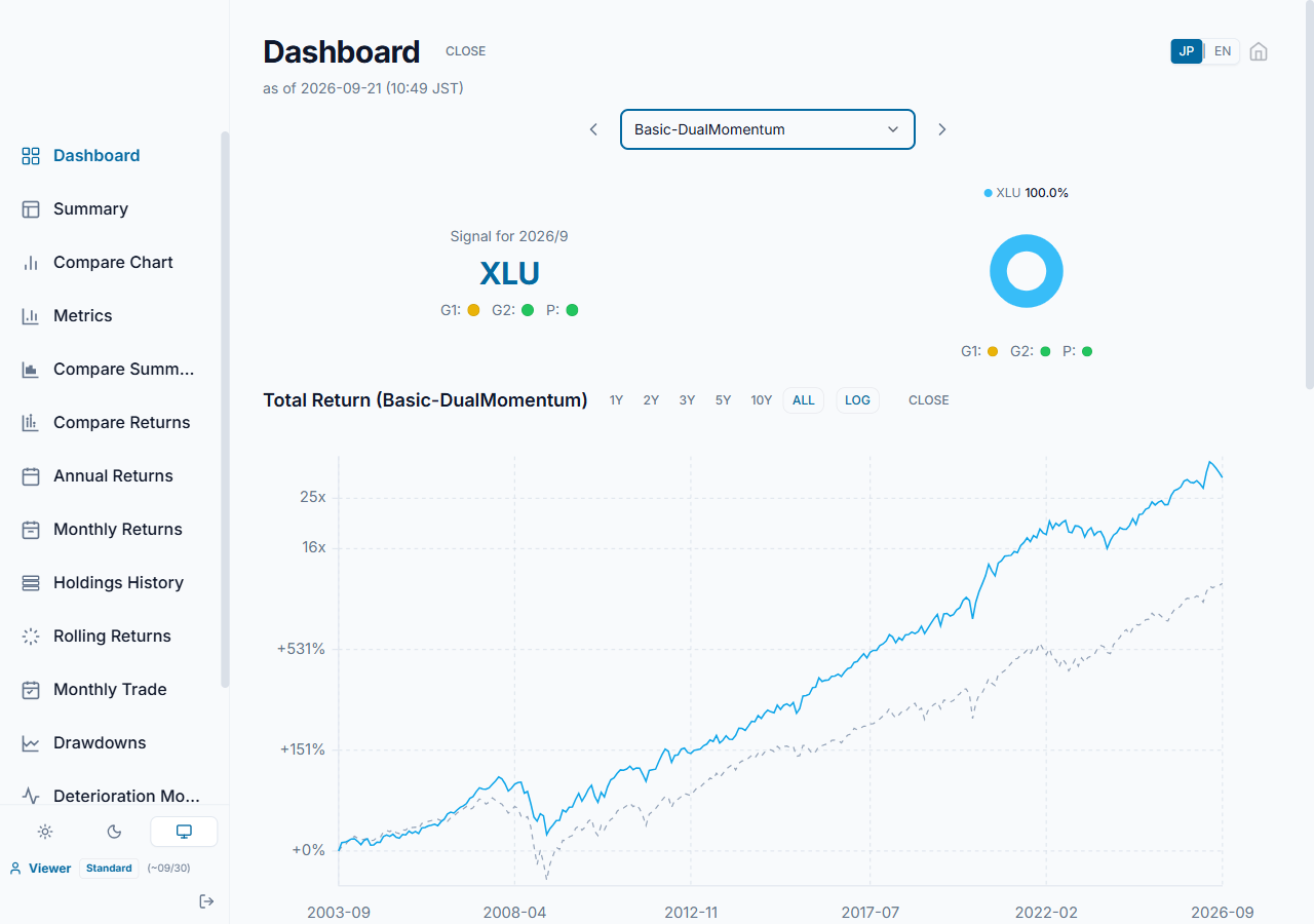 The app dashboard: this month's signal, XLU at 100%, above the growth chart since 2003.